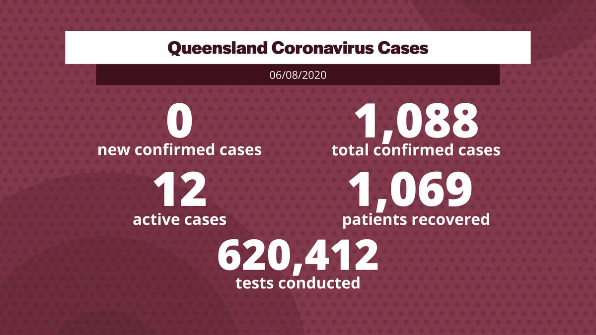 Thursday, 6 August – coronavirus cases in Queensland:

• 0 new confirmed cases
• 12 active cases
• 1,088 total confirmed cases
• 620,412 tests conducted

Sadly, six Queenslanders with COVID-19 have died. 1,069 patients have recovered.

#covid19au