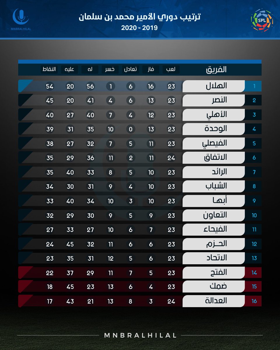 ي هلال
من الحُبّ رسمنا لك طريقاً لا ينتهي ..
ومن الوفاء جدّدنا لك كلّ ذرة حب
الف مليون مبروك للامه الهلاليه نتيجه ومستوى وفالنا الدوري ي زعماء آسيا وملكها
💙💙💙💙💙💙💙💙
💙💙💙💙💙💙💙💙
💙💙💙💙💙💙💙💙

#فاز_الهلال