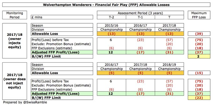 The loss limit of £39m is always for a rolling three years - and that's key.Wolves, when winning the division in 2017-18, lost £31m that season alone. But because they only lost a combined £5m in the previous two seasons, they didn't break the £39m limit (via  @SwissRamble):
