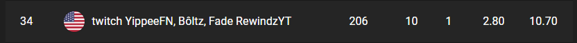 REWlNDZ's tweet photo. lets gooooooooooo 34th in Daily Trios Cash Cup Representing Fade #FadeOnTop https://t.co/fqxFGmwMKw