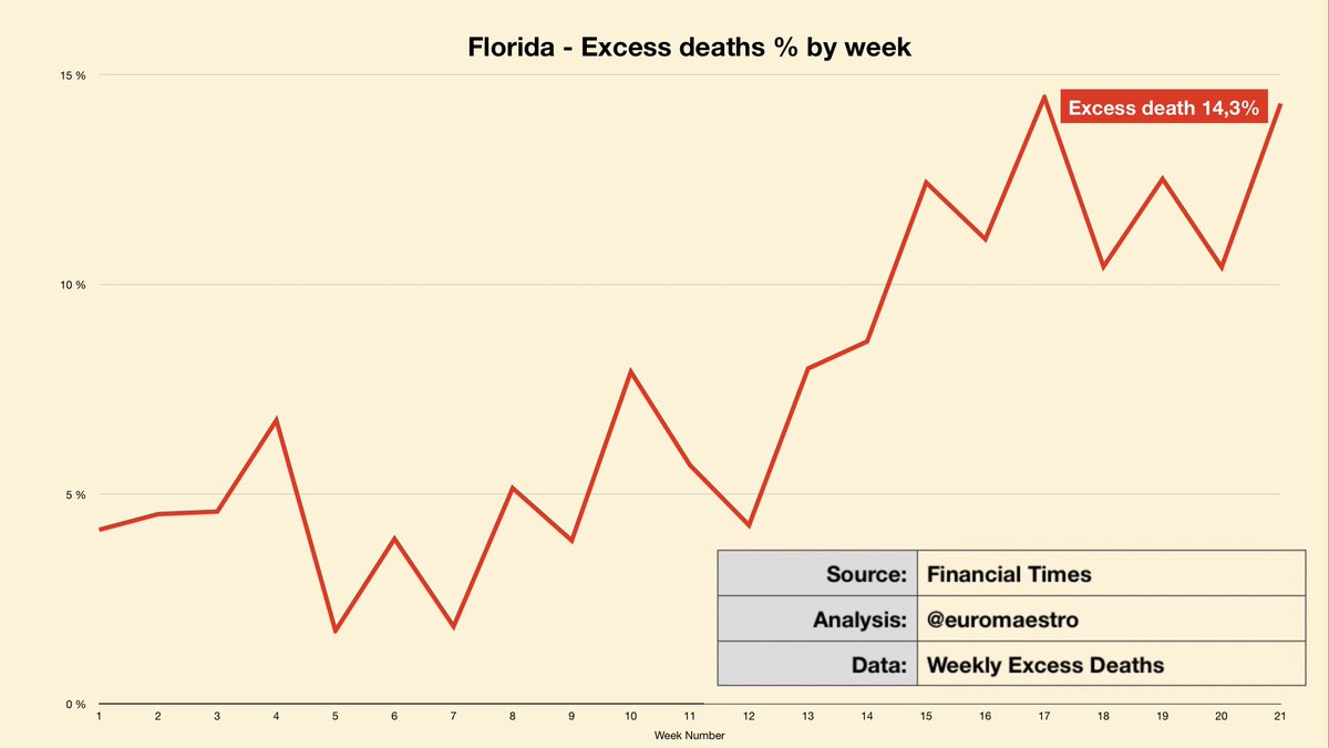 A closer look at Florida  (2 of 3)Excess death as a percentage has been quite highIn the most recent weeks trending down to 7% @JasonSalemi - appreciated your comments yesterday to my table and welcome any comments you might have now  #CoronaVirusUpdate  #COVID19