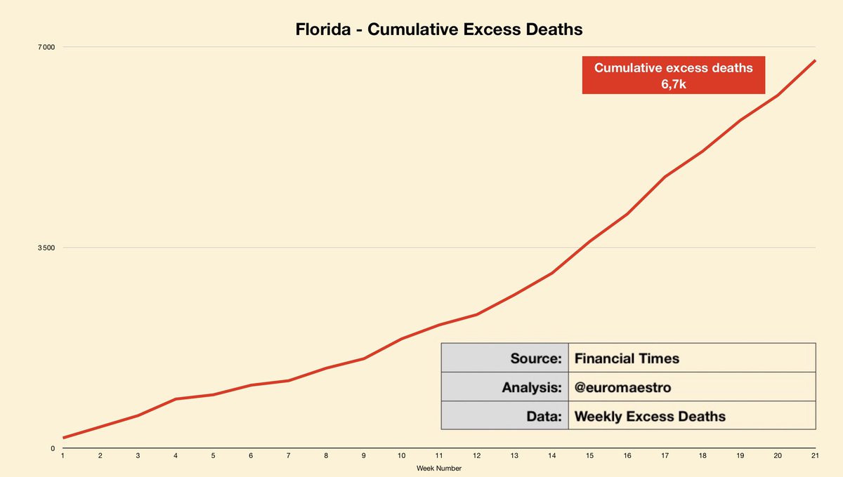 A closer look at Florida  (3 of 3)Cumulative excess deaths reached 6,7k by week 21That has risen to 7,7k by week 24Does the state’s reporting methodology accuractely reflect the number of COVID-19 cases and deaths?  @JasonSalemi  #CoronaVirusUpdate  #COVID19