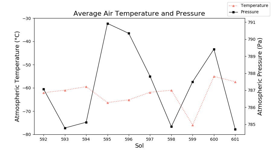 ElysiumWeather's tweet photo. InSight: Sol 601 (Aug 04, 2020), season: summer. Temperature avg. -57.3 °C (min. -91.6 °C, max. -10.6 °C). Wind 6.0 m/s (max. 16.0 m/s), most common: W. Pressure 784.7 Pa #Mars #MarsWeather #InSightMission #NASAInSight #InSightLander https://t.co/KeiTyvcRC4