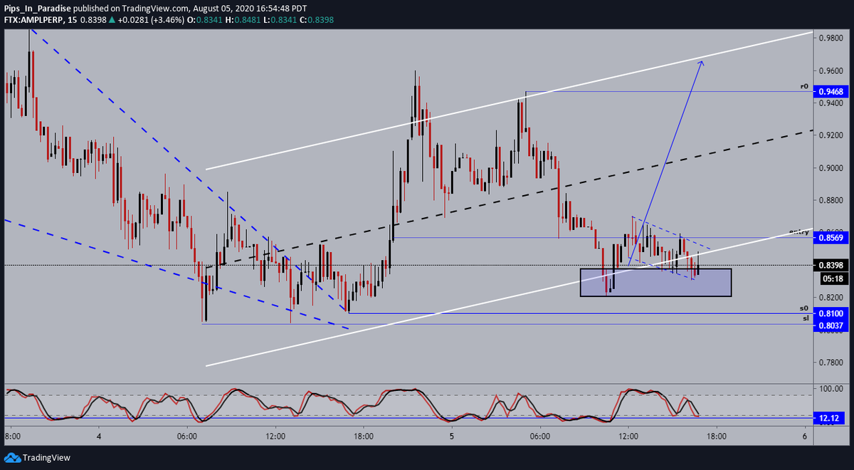 3.)  #AmpleForth  #AMPL  $AMPL15min: breakout channel forming, leaving a double bottom print, momentum also showing a double bottom, put your seatbelt on folks its  #altszn