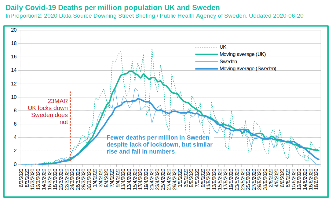IceAgeBob's tweet photo. Why in the hell are we locked down? The UK, which locked down on March 23, has had more deaths per million than Sweden, which never locked down https://t.co/N6JGI2dVVd https://t.co/efPzn4m4is