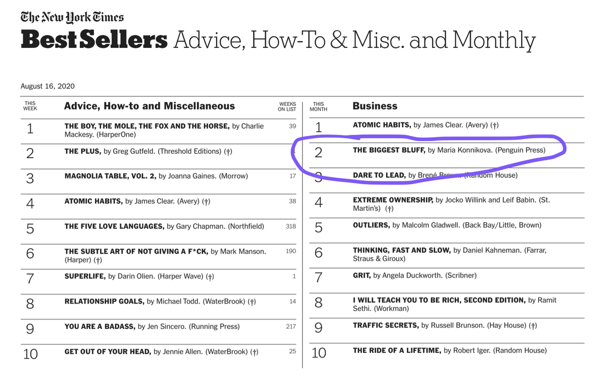mkonnikova's tweet photo. Absolutely thrilled to learn that "The Biggest Bluff" has officially hit the New York Times bestseller list. Thank you all so much for your incredible support 💜 https://t.co/DkeOh7KbcH