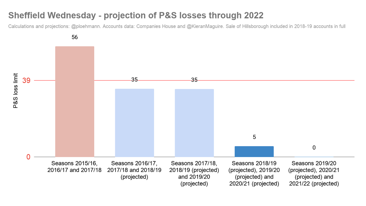 But what about the future - next season (20-21) and the season after (21-22)? Will we break the £39m limit for the 2018-2021 and 2019-2022 periods?Lots of even more expiring contracts mean our expenses - and losses - dwindle as quickly as the size of the playing squad: