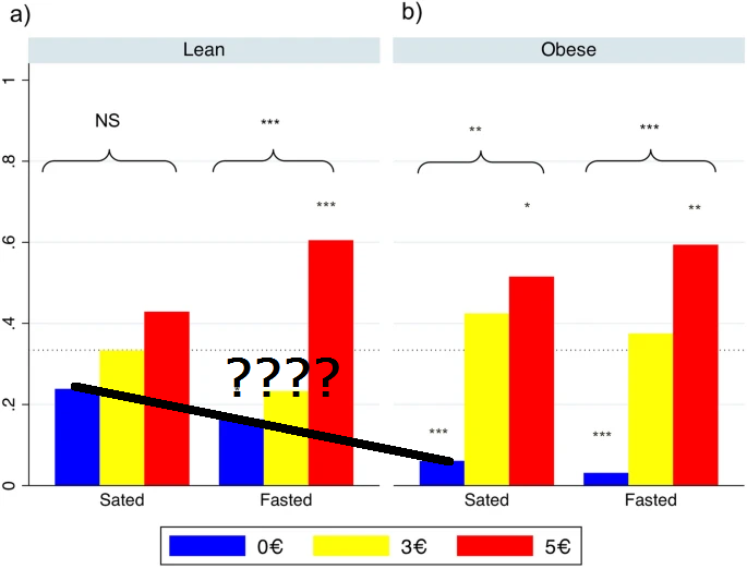 But they AREN'T comparing obese and lean people! What you expect to see, going by the abstract and discussion of the study, is a statistical test comparing the proportions BETWEEN groups i.e. comparing obese with lean