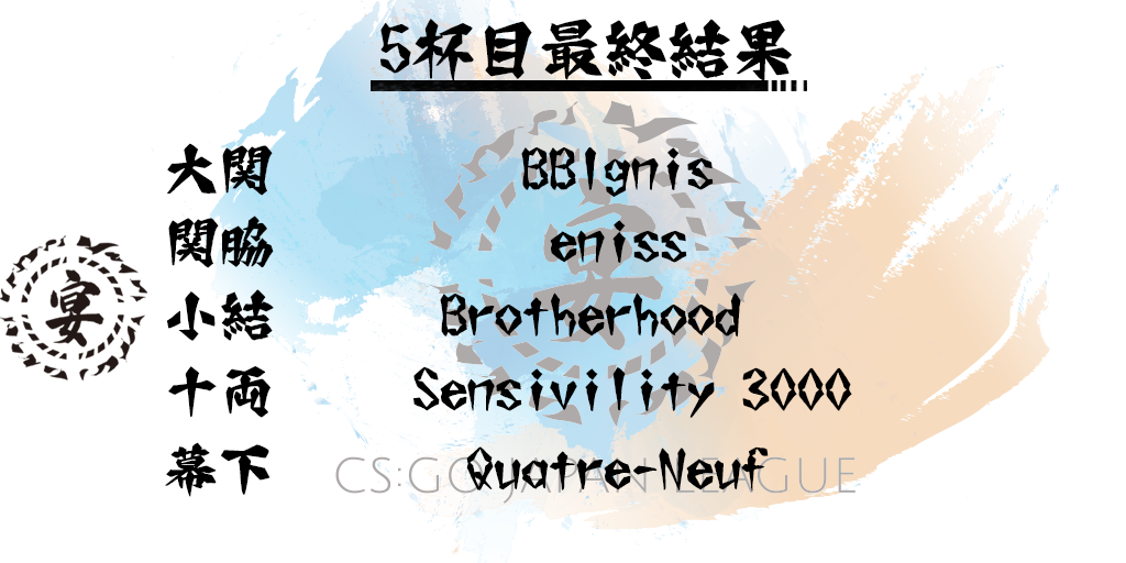 utage_csgo's tweet photo. 🏆各階級優勝チーム発表🏆

#CSGO宴 五杯目、参加された皆さま大変お疲れ様でした。

優勝されたチームの皆さまおめでとうございます🎉
Ignisは三度目の横綱、誠におめでとうございます🥇 https://t.co/r8Yz69o1nF
