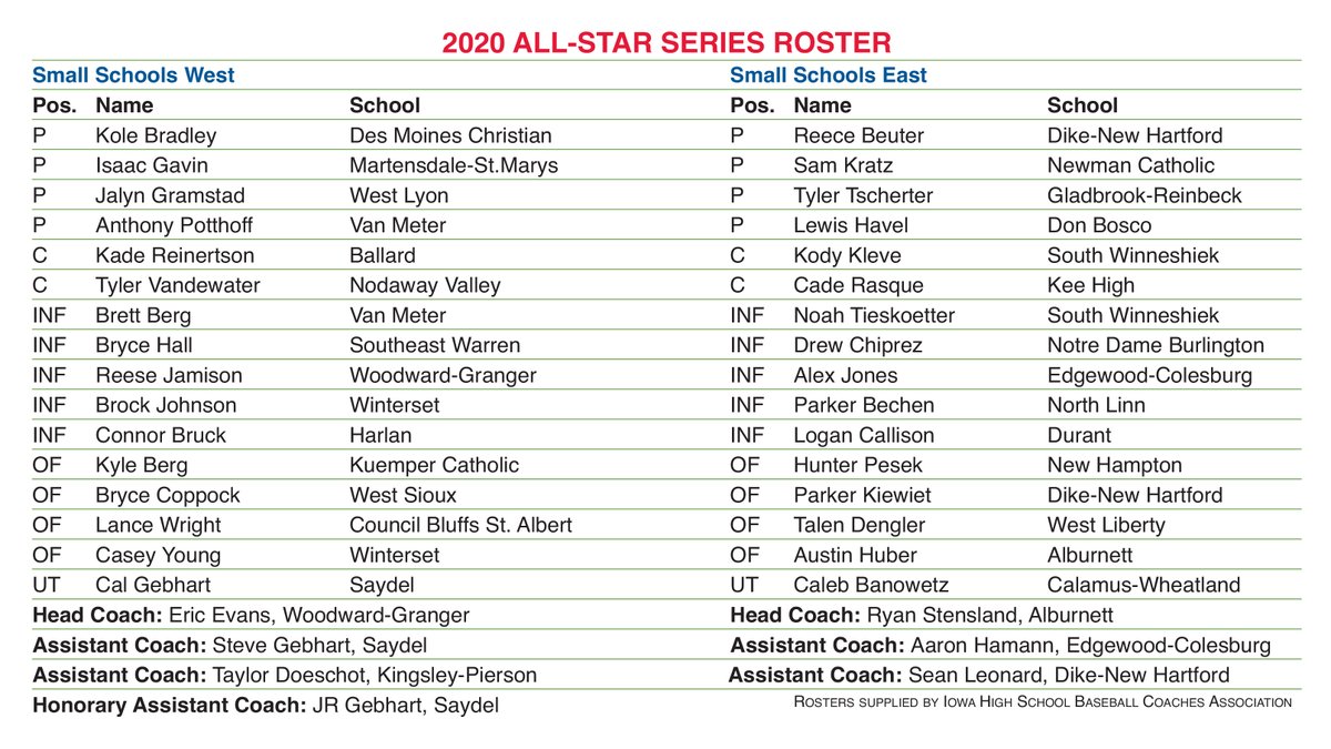 iahsbb's tweet image. The Iowa High School Baseball Coaches All-Star Series was scheduled to begin August 6 in Cedar Rapids. However, due to the ongoing COVID-19 pandemic, the 2020 series was canceled. Outstanding seniors were still honored. Here are the Small School team selections. #iahsbb