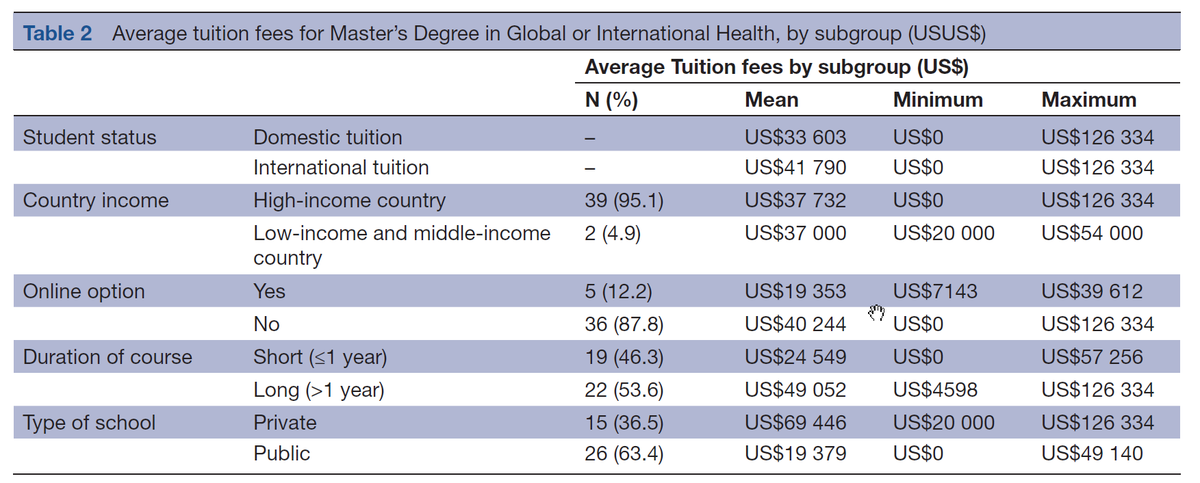 Tuition was higher for international students, on-campus degrees, and in private schools. Even online degrees cost US $19353. For US schools, the average tuition fee for all students was US $68,093. There was little difference between domestic and international student fees.