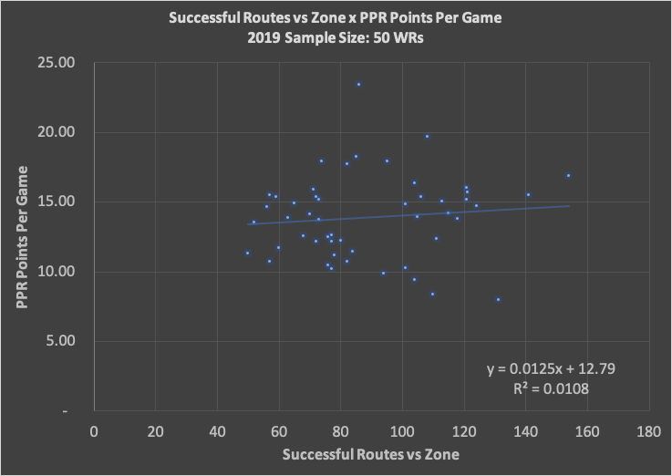 And lastly, success rate vs ZoneThis one is extremely intriguing, as the correlation is very low to PPR PPGFor all 50 WRs:R2 = 0.0108Conclusion: beating zone coverage, may not always equate to more targets, which is why the correlation to PPG is low(6/7)