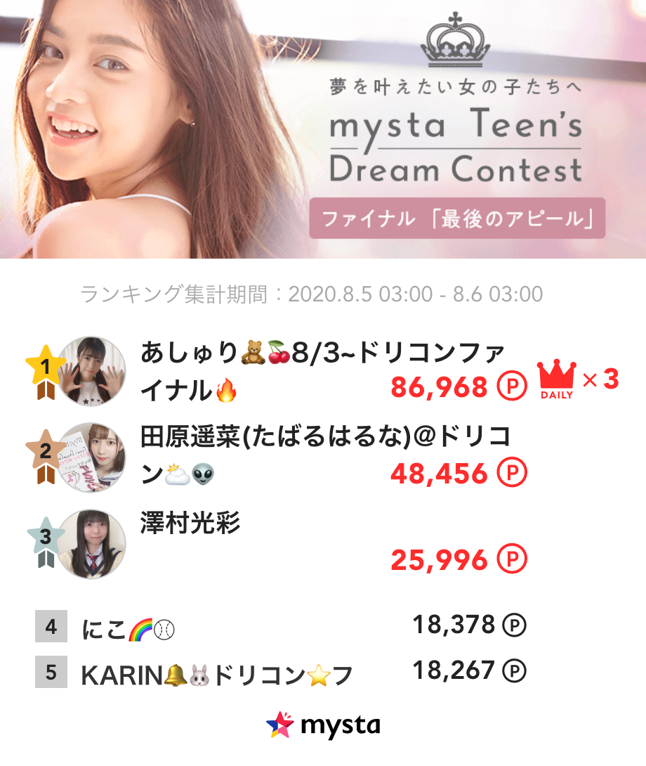 《mysta Teen's Dream Contest ファイナル審査》
🗓8/5デイリーランキング発表📣

1位は…あしゅり🧸🍒さん🌈
☑︎ランキングは画像をチェックしてね！

ファイナル審査ランキング1位がグランプリに👑

⏰応援できるのは8月9日(日)23:59まで🔻
appweb.mysta.tv/web/share/chal…
#ドリコン #ミスコン