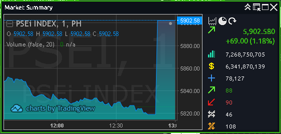 MyTradePH's tweet photo. Today's Market Close
PSEi 5,902.58 +69.00 points +1.18%
Vol: 7.27 Bn
Val: PHP 6.34 Bn

#MyTradePH #DesktopView https://t.co/pVepLldtbv