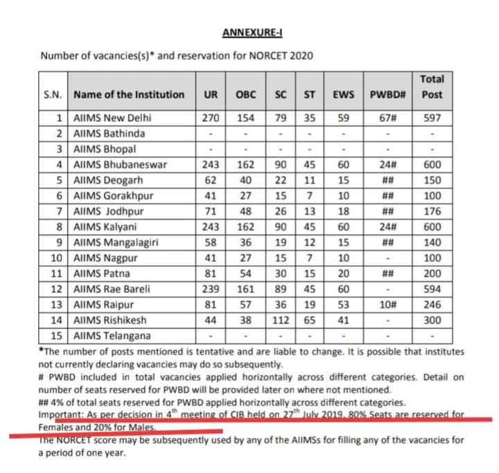 JodhrajDhakar's tweet photo. सून लो भारत के सभी राजनेता जी एम्स ने 80:20 किया इसका खामियाँजा सभी राजनीति पार्टियां भूगतने के लिए तैयार रहे हमे हमारा हक दो https://t.co/xhH5YhbKC7