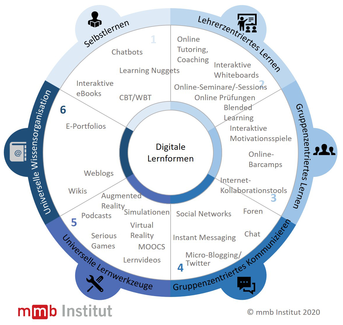 mmb_institut's tweet photo. Welche digitale Lernform passt zu welchem Lernszenario? Das mmb-Team hat die Übersicht der digitalen Lernwerkzeuge gründlich überarbeitet. Lesen Sie hierzu unseren Blogbeitrag: https://t.co/jMmKFjIdRk https://t.co/C36P1MFuH2