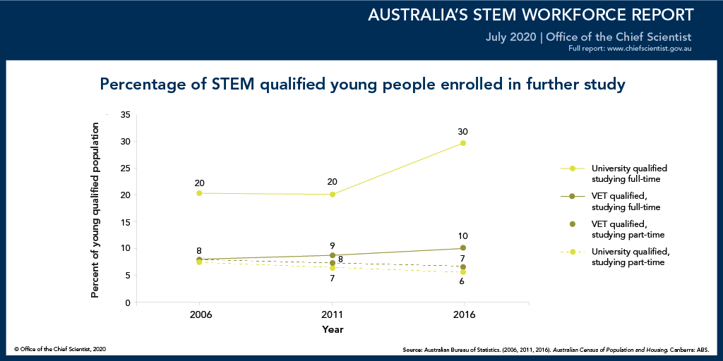 ScienceChiefAu's tweet photo. The proportion of STEM qualified young people enrolled in further study increased from 2006 to 2016. Find out more about Young People in #STEM in the 2020 edition of Australia’s #STEMWorkforceReport: https://t.co/2Bddr7YoNW. https://t.co/HJA0y23DcG