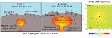 Others look at how the volcano deforms when magma rises within it...these are called "geodesists" and they may use GPS or satellite data to look at deformation.