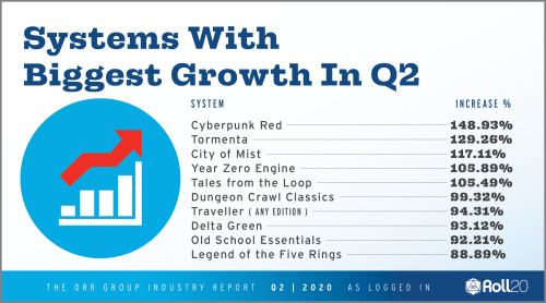 Roll20의 2020년 2분기 이용률 관련 자료가 공개되었습니다.
rpg-talk.net/Board/8196
#RPG #TRPG #Roll20 #롤20 #이용률 #결산 

blog.roll20.net/post/625558520… (Roll20 사이트 직접 )