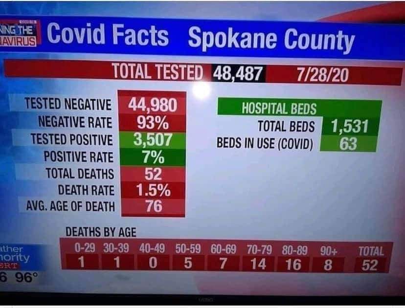 fd009597's tweet photo. @KristySwansonXO Not my Count or State But
This is How we should be Seeing Stats https://t.co/8We51N5Vfr