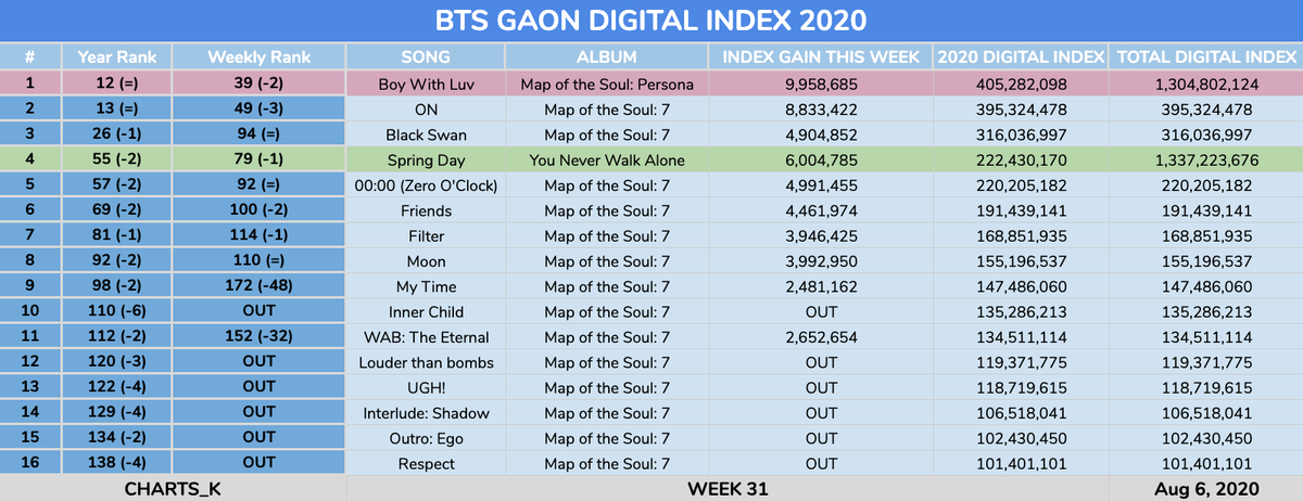 Фон топ чарт. 2020 чарт лета. График самых прибыльных игр суперсел. 2020 чарт лета. 2020 чарт лета.
