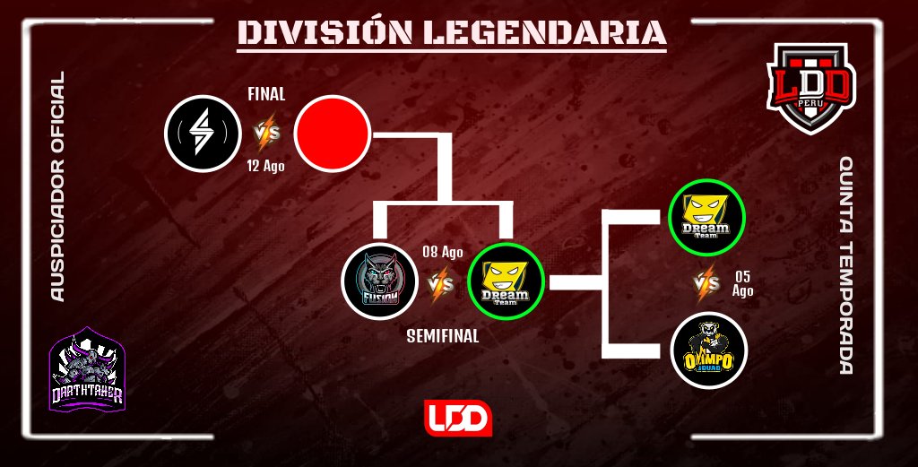 LDD 🇵🇪 (@ldd_peru) on Twitter photo 📢 CLASIFICADO !!!
🎯 DIVISIÓN LEGENDARIA
En emotivo encuentro <a href="/DreamTeamPE/">DREAM TEAM⚡</a> se creció y sorprendió al poderoso <a href="/OlimpoSquad/">Olimpo Squad⚡️</a> venciendolo por 2-0 en un partido transmitido en directo. De esta forma los Soñadores alcanzan las SEMIFINALES donde tendrán otra prueba de fuego
#LDD 🇵🇪 📢 CLASIFICADO !!!
🎯 DIVISIÓN LEGENDARIA
En emotivo encuentro <a href="/DreamTeamPE/">DREAM TEAM⚡</a> se creció y sorprendió al poderoso <a href="/OlimpoSquad/">Olimpo Squad⚡️</a> venciendolo por 2-0 en un partido transmitido en directo. De esta forma los Soñadores alcanzan las SEMIFINALES donde tendrán otra prueba de fuego
#LDD 🇵🇪
