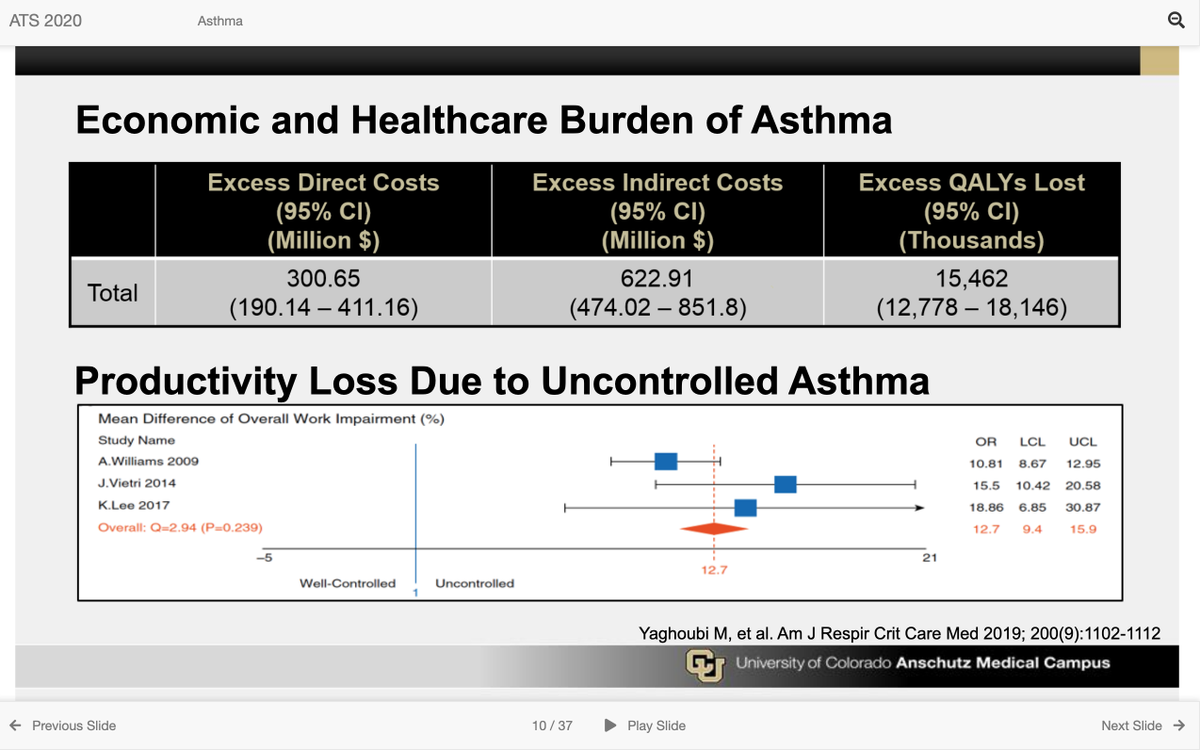 Yaghoubi et al. PMID 31166782 pub. in  @ATSBlueEditor $ Uncontrolled asthma -> direct costs $1349/pt-year, indirect $3350/ pt-year, 12% loss in productivity$ Economic burden highest in HI, lowest in AR$ ~20%  in direct costs with  asthma control #ATS2020  #B1  #MedEd (2/ )