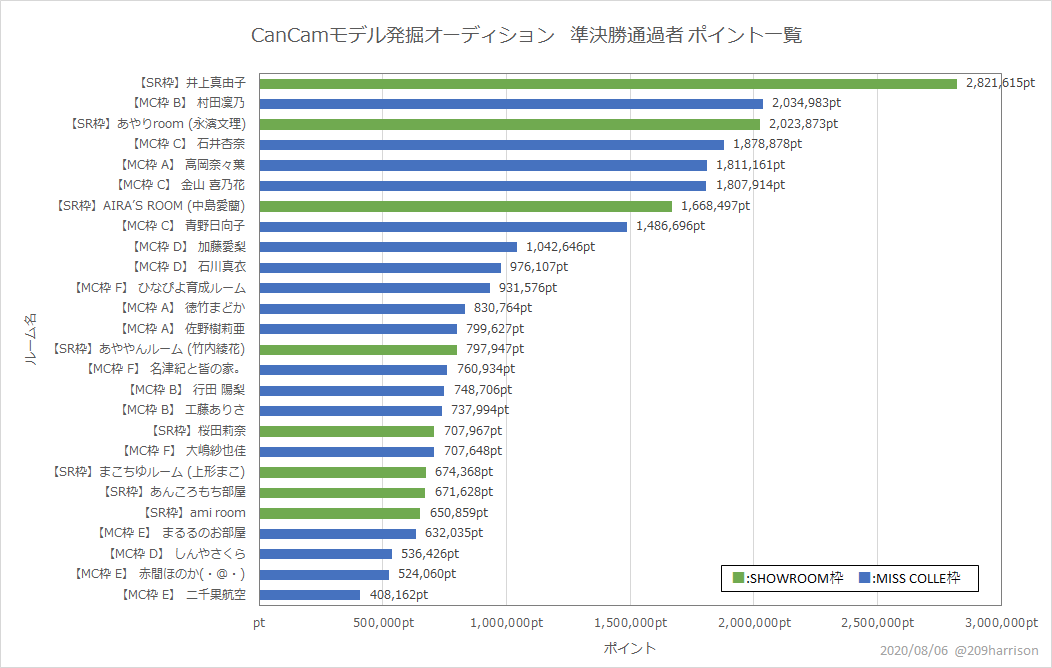 準決勝通過者ポイント一覧グラフ