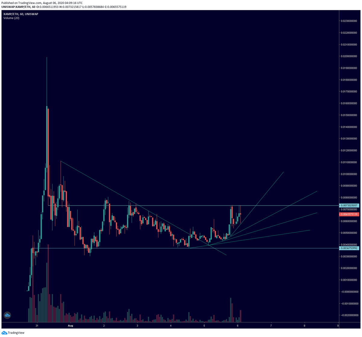 Rolled  $TEND (+40%),  $TRND (+150%), and  $DGN (-80%) into  $DIA. Didn't participate in initial bonding auction because I didn't understand it so happy to buy +50% premium now price has matured a bit.Holdings:195k  $XAMP ($1,365), 1160  $DIA ($1,105), and $400USD.~$2,920 (+225%)