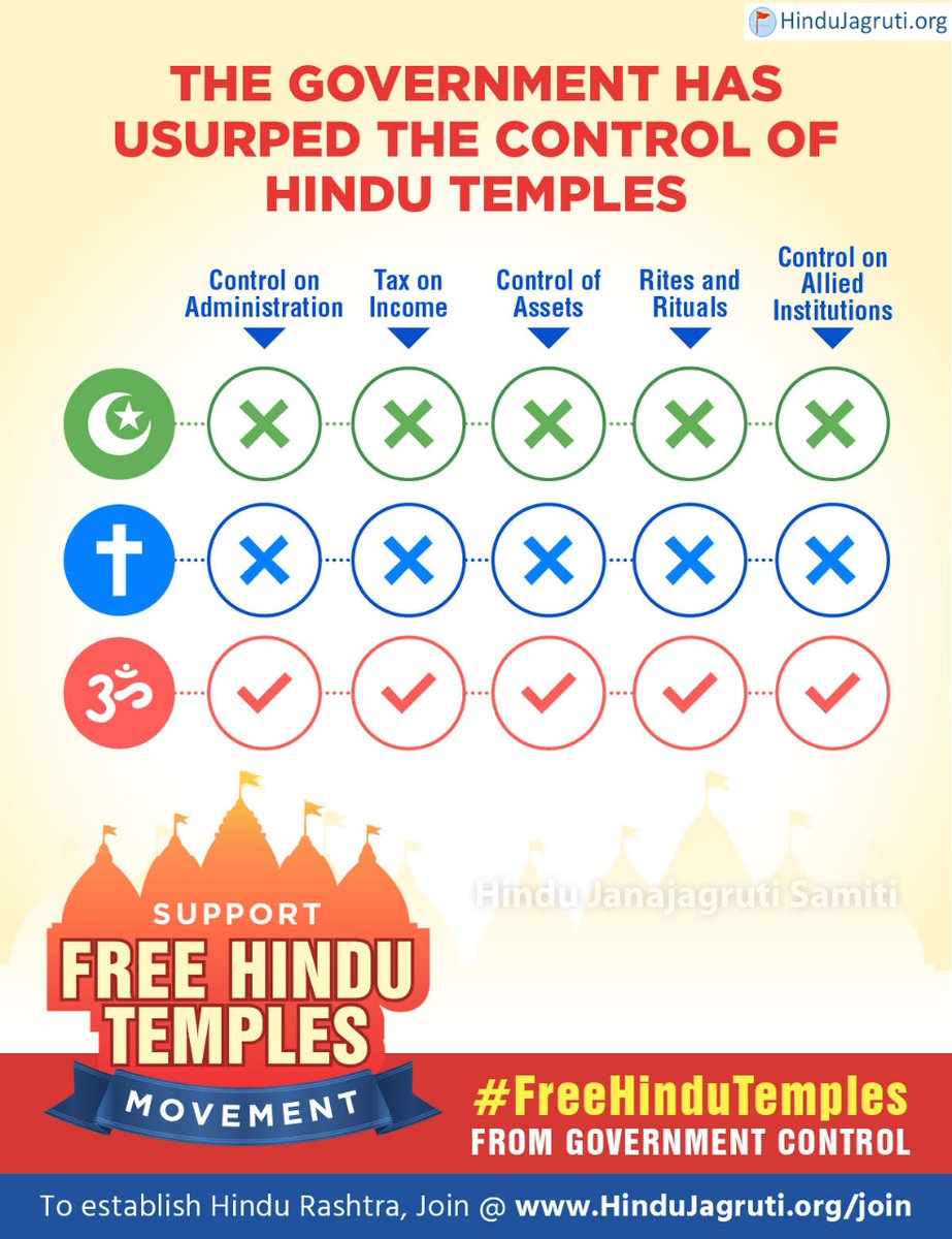 pk_shinde21's tweet photo. #FreeHinduTemples
ಸರ್ಕಾರಿ ನಿಯಂತ್ರಿತ ದೇವಾಲಯಗಳಲ್ಲಿ ಭ್ರಷ್ಟಾಚಾರ ನಡೆಯುತ್ತದೆ. ಅಂತಹ ದೇವಾಲಯಗಳ ಸಂಪತ್ತನ್ನು ರಾಜಕಾರಣಿಗಳು ಲೂಟಿ ಮಾಡುತ್ತಾರೆ.
ಸುಪ್ರೀಂ ಕೋರ್ಟ್ನ ಆದೇಶದ ಪ್ರಕಾರ #SecularGovt ಗೆ ದೇವಾಲಯಗಳನ್ನು ನಿಯಂತ್ರಿಸುವ ಹಕ್ಕಿಲ್ಲ.
ಹಾಗಾಗಿ #FreeHinduTemples ಅಭಿಯಾನವನ್ನು ನಡೆಸುವ ಅವಶ್ಯಕತೆಯಿದೆ. https://t.co/7uCPe6Ocym