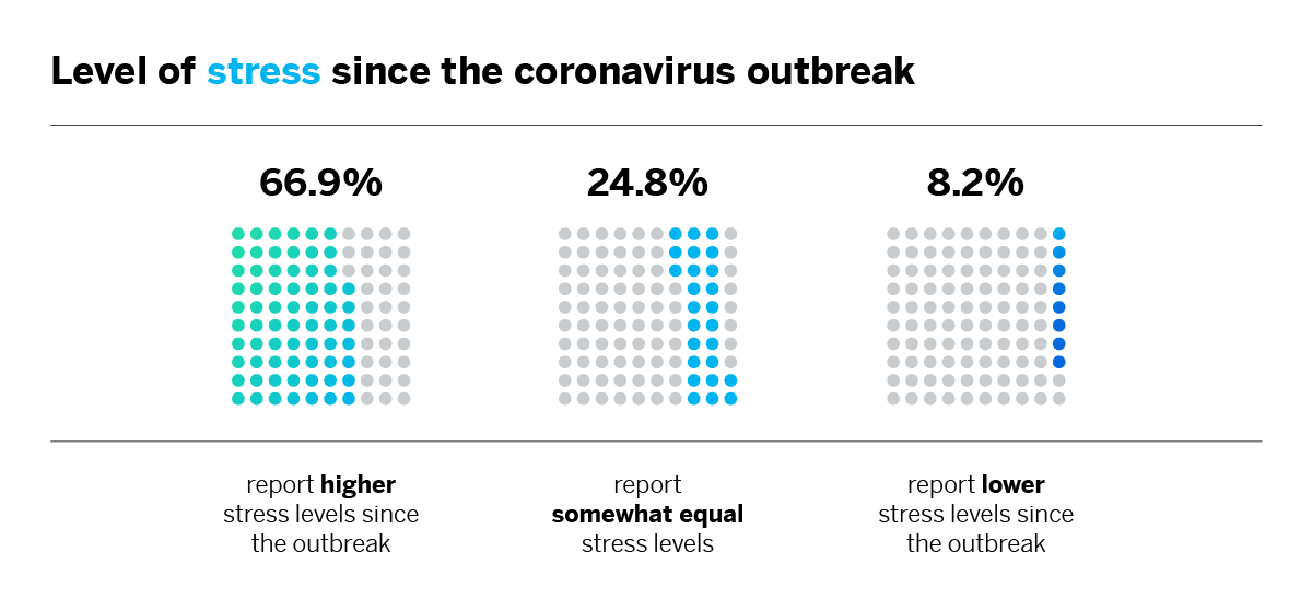 A study of more than 2,000 employees conducted at the end of March and early April 2020 in Australia, France, Germany, New Zealand, Singapore, the UK and the US finds out:1. STRESS: 65.9% of people report higher levels of stress since the outbreak