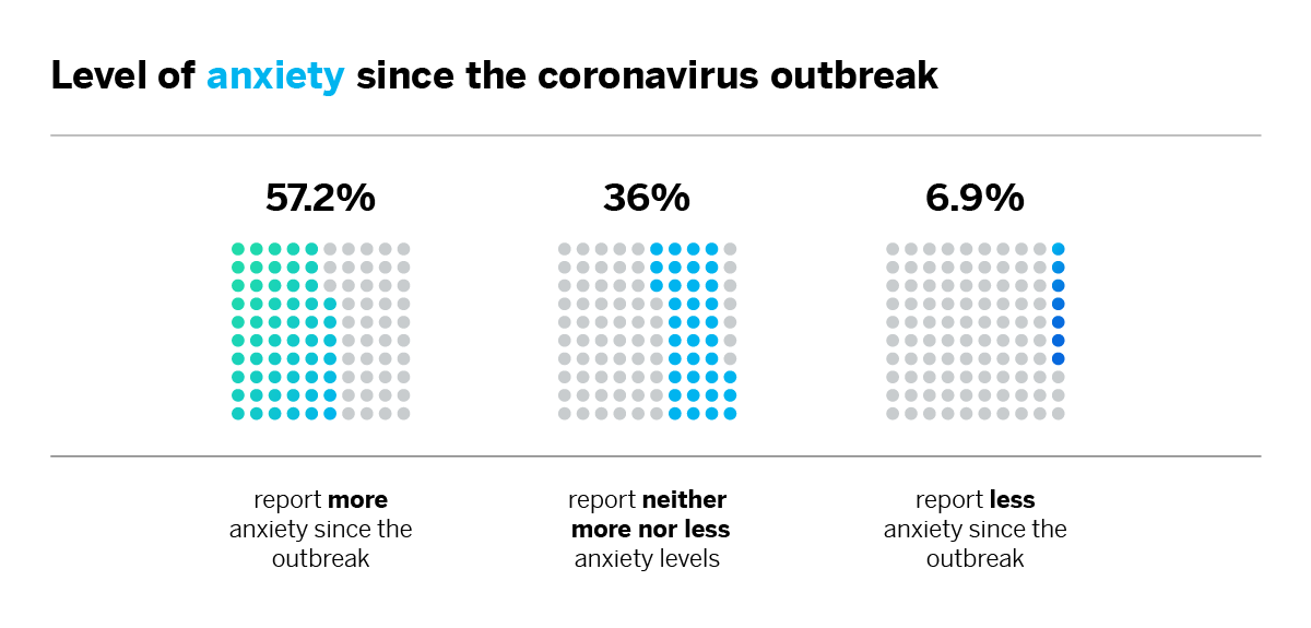 2. ANXIETY: Anxiety has increased for the majority of people since the COVID-19 outbreak: 57.2% of people report higher levels, and only 6.9% say their anxiety levels have declined.