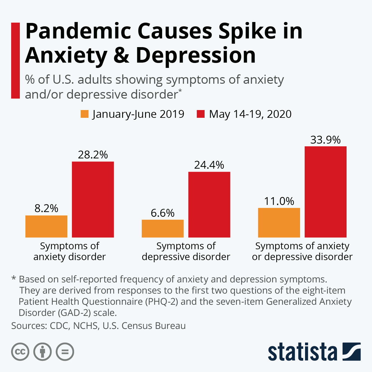 3. DEPRESSION: Data compiled by the U.S. Census Bureau and the National Center for Health Statistics, showing that one third of U.S. adults have symptoms of depression or anxiety, a sharp increase over the results of a comparable survey conducted in the first half of 2019.