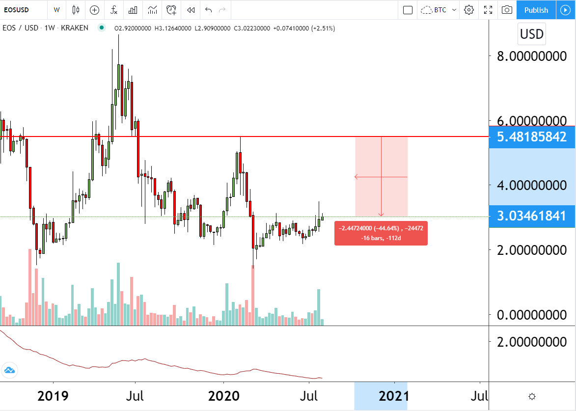 1/ . @eos is still -44% below the pre-covid crash levels. This is NOT a good sign at all!EOS raised $4B, has a big community, has experienced engineers, released a new social media platform called VOICE, etc. The low price shows the market does not give  $EOS much value.