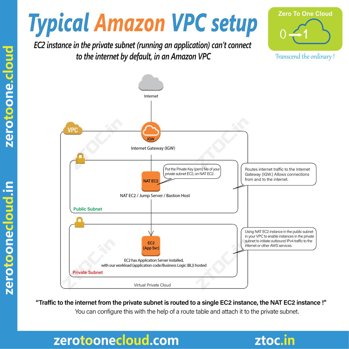 ZeroToOneCloud's tweet photo. Being able to build a private network in the cloud with Amazon Virtual Private Cloud (#AmazonVPC) is a key feature of #AWS.
#ingress #egress #NetworkTraffic
#NAT #NetworkAddressTranslation #Subnetting #PrivateSubnet #PublicSubnet #VirtualPrivateCloud #VLAN #IsolatedNetwork https://t.co/bPmVZ7AV7x
