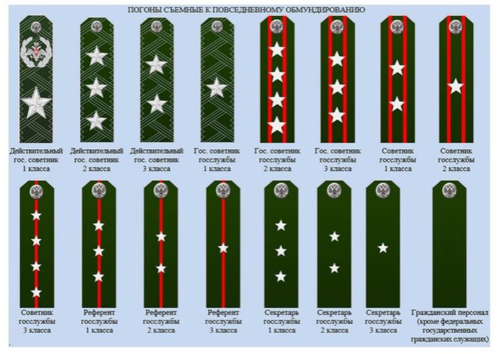 Зона погоны. Погоны госслужащих Министерства обороны. Звание госслужащих в МО РФ. Советник ГГС РФ 2 класса погоны. Референт государственной гражданской службы Российской Федерации 1.