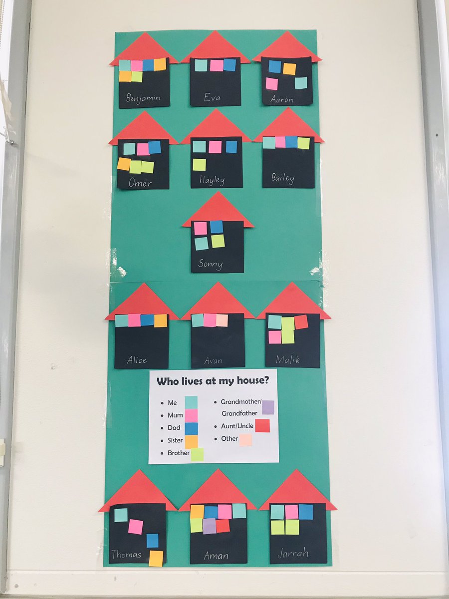 In our history lesson this week, we learnt about each other’s families. Each student created their own ‘house’ to show who is in their family! 🤗 #EdWeek20 <a href="/rydalmereps/">Rydalmere Public</a> <a href="/bek_zadow/">Bek Zadow</a>