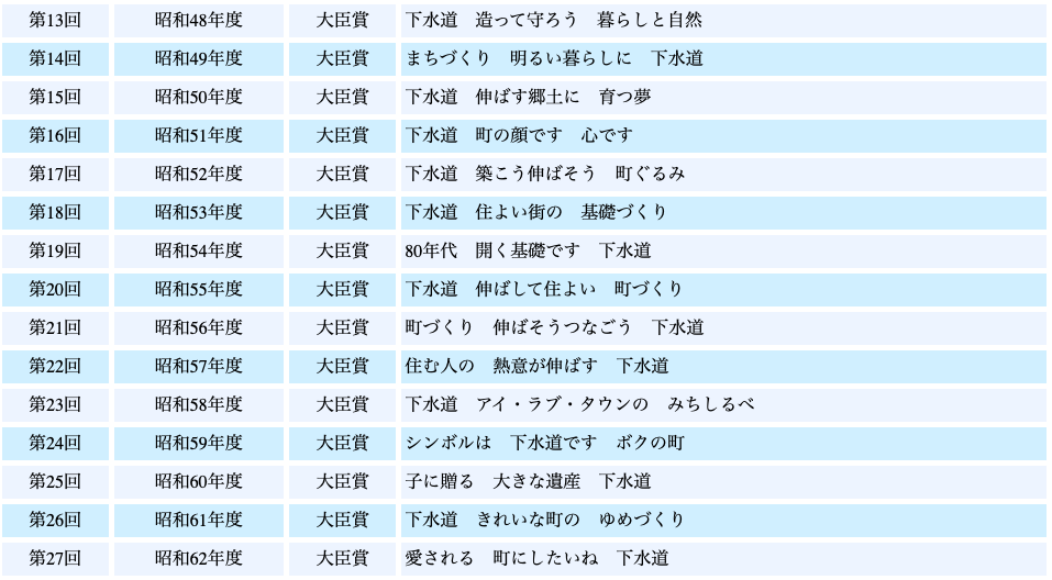توییتر 高川朋子 در توییتر 夏休みの選択課題に 下水道いろいろコンクール 標語があり 過去の標語を調べてみたら 時代が反映されていて面白かった 昭和30 40年代は とにかく伸ばせ で昭和50 60年代は 下水道で町づくり 平成に入ると 環境と水の循環 توییتر 高川朋子 در توییتر 夏休みの選択課題に 下水道いろいろコンクール 標語があり 過去の標語を調べてみたら 時代が反映されていて面白かった 昭和30 40年代は とにかく伸ばせ で昭和50 60年代は 下水道で町づくり 平成に入ると 環境と水の循環