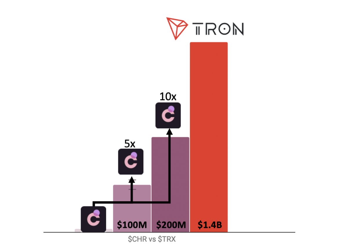 6.2. ATH - 3000sts and  $CHR is on its way there.6.3. Marketcap is at $21M, which is very humble in comparison to  $TRX - marketcap at $1.4B. Thus, the token has the potential to get pumped at least 5x, which will result in a marketcap at $100M, or even 10x - $210M market cap.