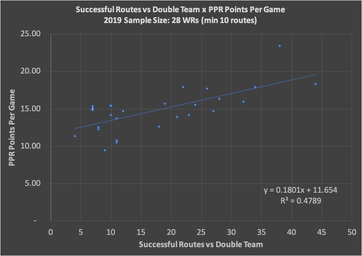 Successful Routes vs Double Teams This had by far the highest correlation to N PPR PPGR2 = 0.357Minimum 10 routes run vs DT (28 WRs)R2 jumps to 0.479No surprise Julio, Thomas & Hopkins lead this list!~ Conclusion: Elite fantasy WRs produce despite DT ~(3/7)