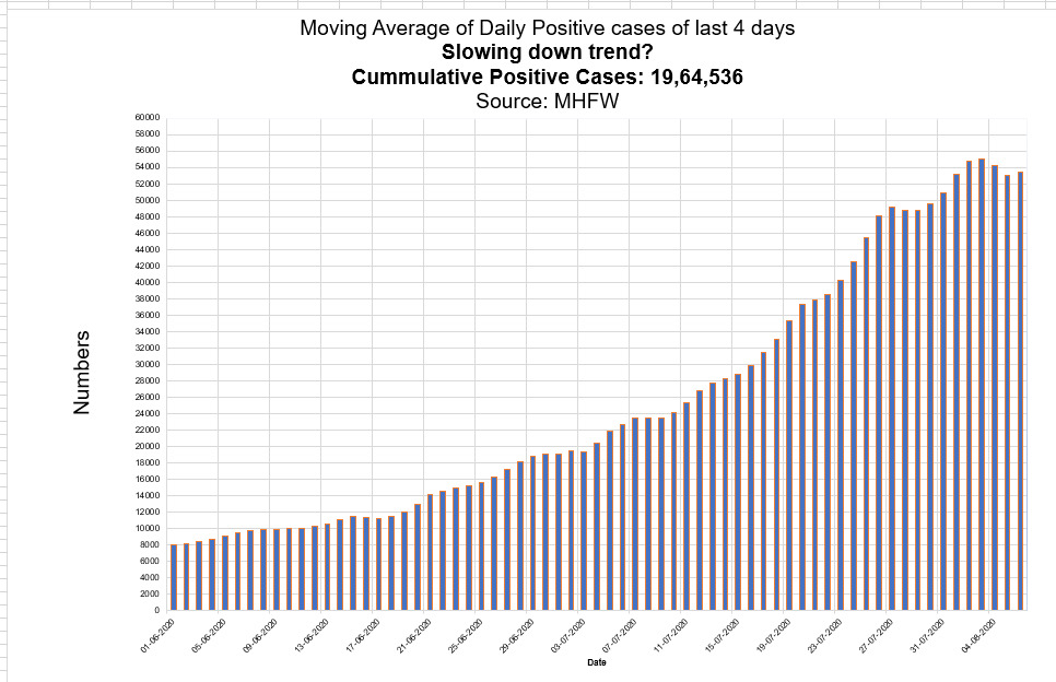 KrSanjayKrishna's tweet photo. There has been a marginal slowdown in the #COVID19  affected cases in the country. We hope that we flatten the curve very soon. I would urge everyone to continue taking the precautionary steps and ensure safety at all times https://t.co/0w8BzUIEXx
