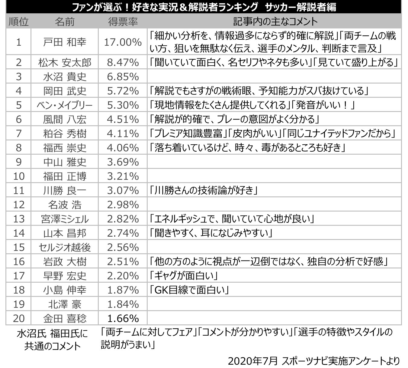 サッカー中継情報発信アカウント ファンが選ぶ 好きな実況 解説者ランキング サッカー解説者編 スポーツナビ T Co Kodhr64gpr スポーツナビのアンケート企画の結果が発表されました 好きなサッカー解説者ランキング 1位 戸田和幸 2位 松木