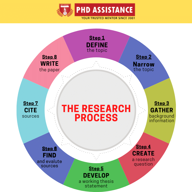 phdassistance's tweet photo. The Research Process : https://t.co/ic70fLPEMl
#PhDresearchconsultationservice #Phdmanagement #PhD #phdadvice #phdlife #phdchat #phdforum #Phdjourney #PhDdissertation #PhDassistance https://t.co/LiUbGyxKAD