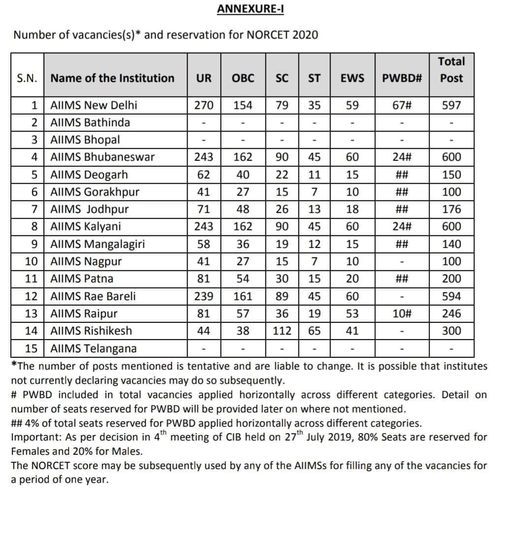 SKPooniaAIIMS's tweet photo. I strongly condemn Gender based discrimination ,  stop 80:20  in AIIMS Nurses recruitment .,Save male nurses.
#save_male_nurses 
@drharshvardhan
@PMOIndia
@MoHFW_INDIA
@narendramodi 
@gssjodhpur 
@drmanojrajoria https://t.co/VG9g541GKA