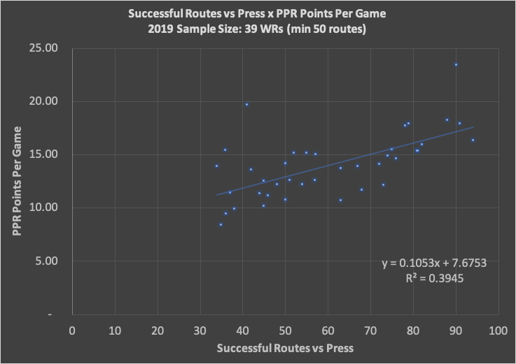 Successful Routes vs Press Very similar to "Success vs Man," for all 50 WRs:R2 = 0.216With min. of 50 routes vs Press (39 WRs):R2 = 0.395Interesting Observation: Keenan Allen, one of the best route runners, led RP sample size in successful routes vs Press (5/7)