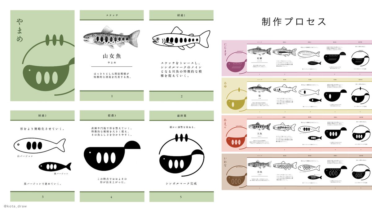 「川魚のシンボルマーク」

清流を代表する5種類の魚をモチーフにシンボルマークを制作しました。

その展開として老舗甘露煮店「こた屋」を想定し、パッケージ、ポスターデザインを考えました。 