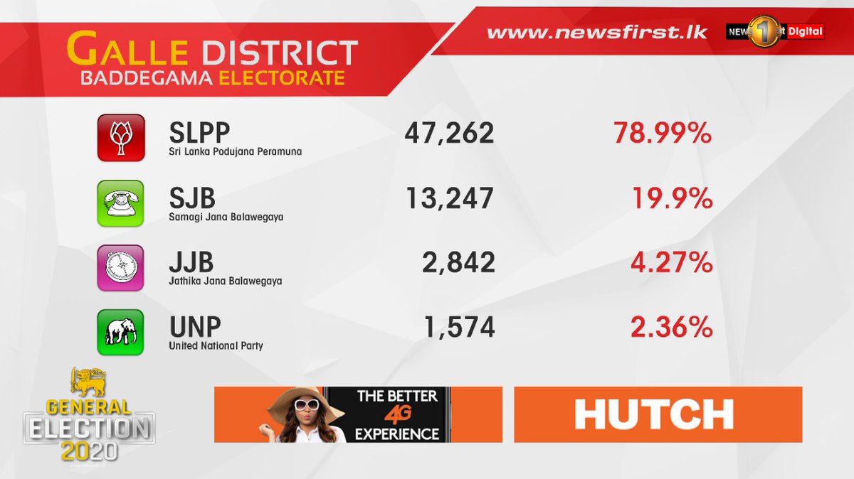 NewsfirstSL's tweet image. Galle District - Baddegama Division
#News1st #GE2020