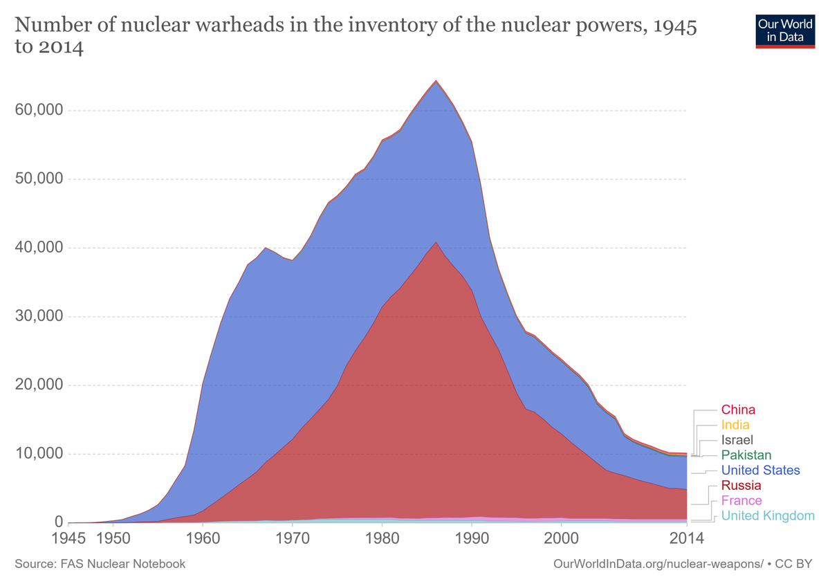 US dan negara-negara pemilik senjata nuklear lain pun mula mengurangkan bilangan senjata nuklear. Pada tahun 1986, jumlah senjata nuklear dunia adalah 64,449. Sekarang tak sampai 14,000.
