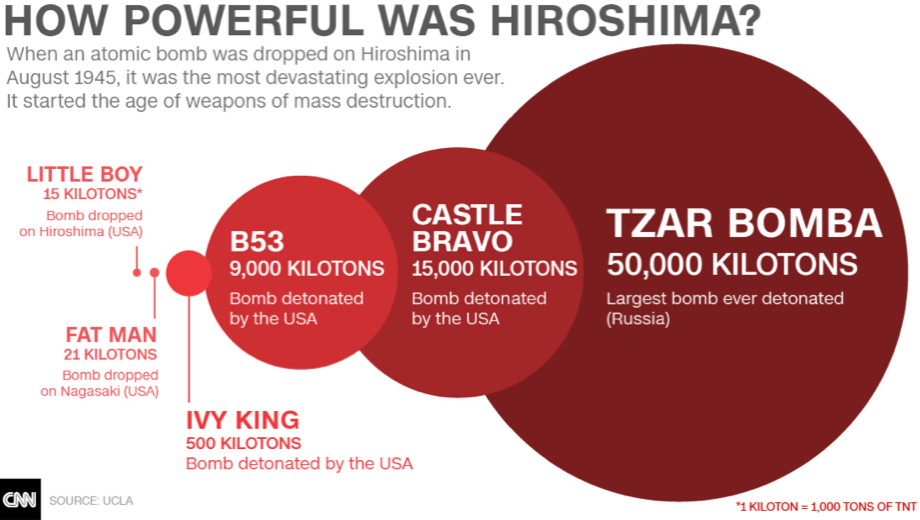 Sebagai perbandingan, kekuatan letupan Beirut tu cuma 2 kiloton TNT. Bom Hiroshima 15 kiloton TNT. Manakala H-bomb paling power yang dimiliki US sekarang iaitu B53 boleh hasilkan kekuatan 9000 kiloton.