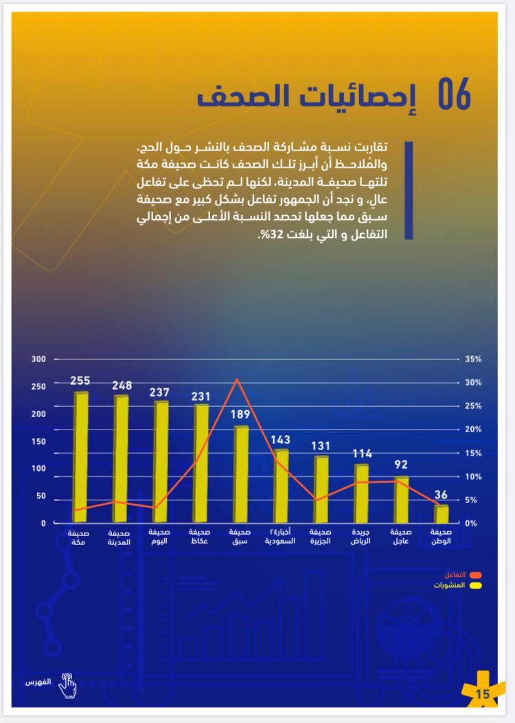 #عاجل..
وفق تقرير التواجد الرقمي لموسم حج 1441 #بسلام_آمنين والصادر عن "أماز". #صحيفة_سبق تتصدر الصحف من حيث التفاعل وتستحوذ على 32% من تفاعل الجمهور مع الصحف خلال موسم الحج.
للإطلاع على التقرير:
https://t.co/H2ZM3fKY9F https://t.co/QJcuVJ2Hcp